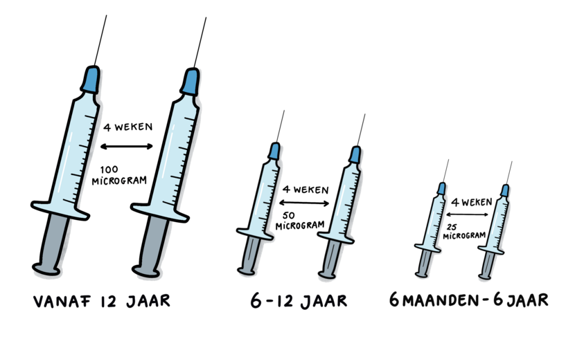 Doses en aantal vaccins per leeftijdscategorie van het coronavaccin Spikevax