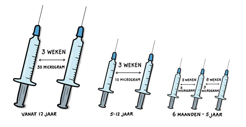 Doses en aantal vaccins per leeftijdscategorie van het coronavaccin Comirnaty