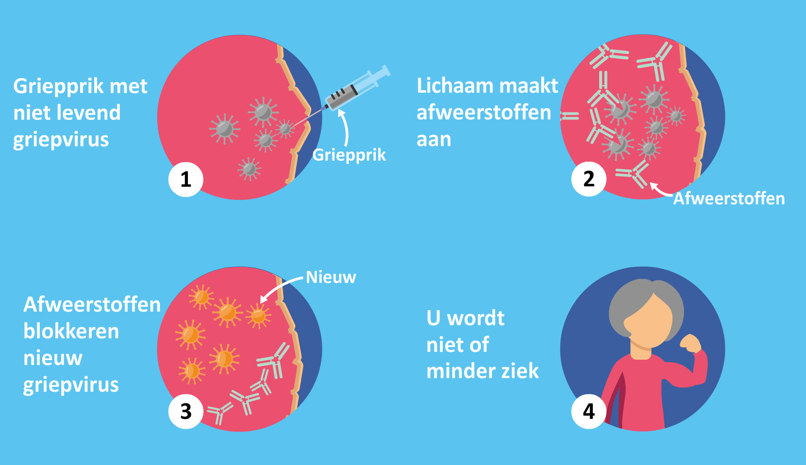 Het woord 'griep' wordt vaak te pas en te onpas gebruikt. Een verkoudheid is geen griep, keelpijn alleen is ook geen griep. Wanneer spreek je dan wel van griep?