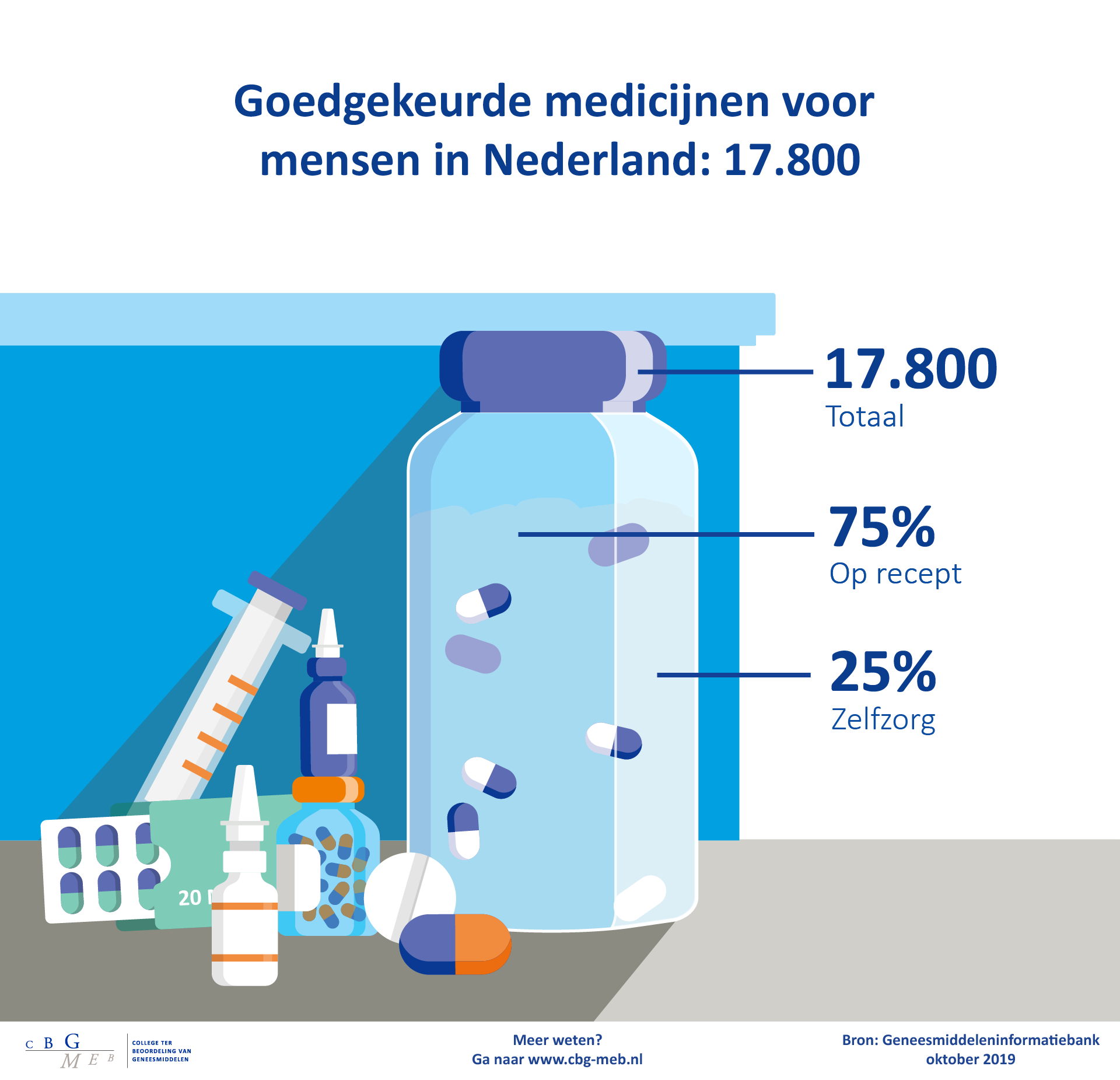 Medicijnen met en zonder recept College ter Beoordeling van Geneesmiddelen Medicijnen met en zonder recept College ter Beoordeling van Geneesmiddelen