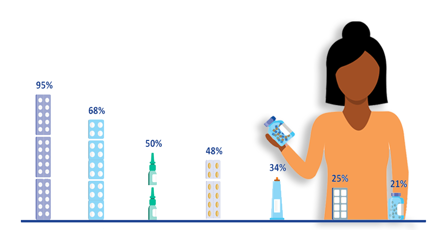 Bisogno limitato di informazioni sui farmaci per la cura di sé, il loro uso potrebbe essere migliore |  notizia