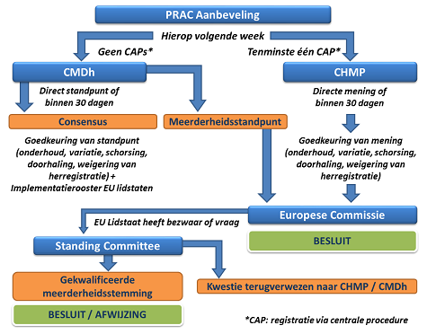 Besluitvorming op Europees niveau