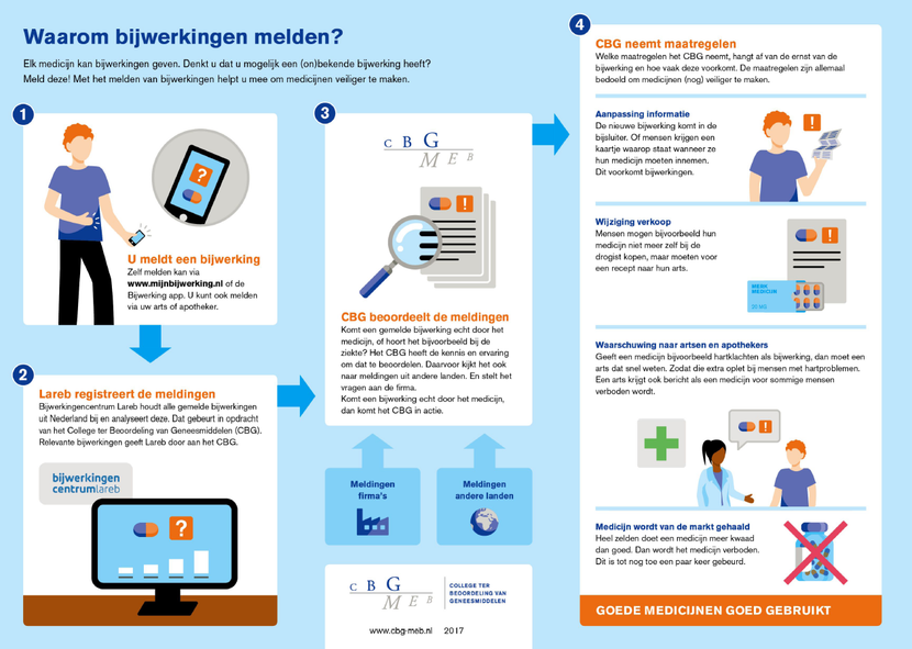 Waarom bijwerkingen melden?