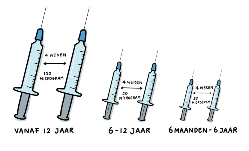 Dosis en aantal vaccins per leeftijdscategorie