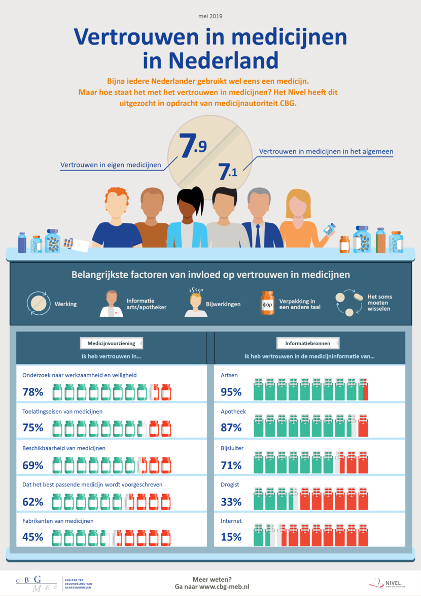 Infographic vertrouwen in medicijnen