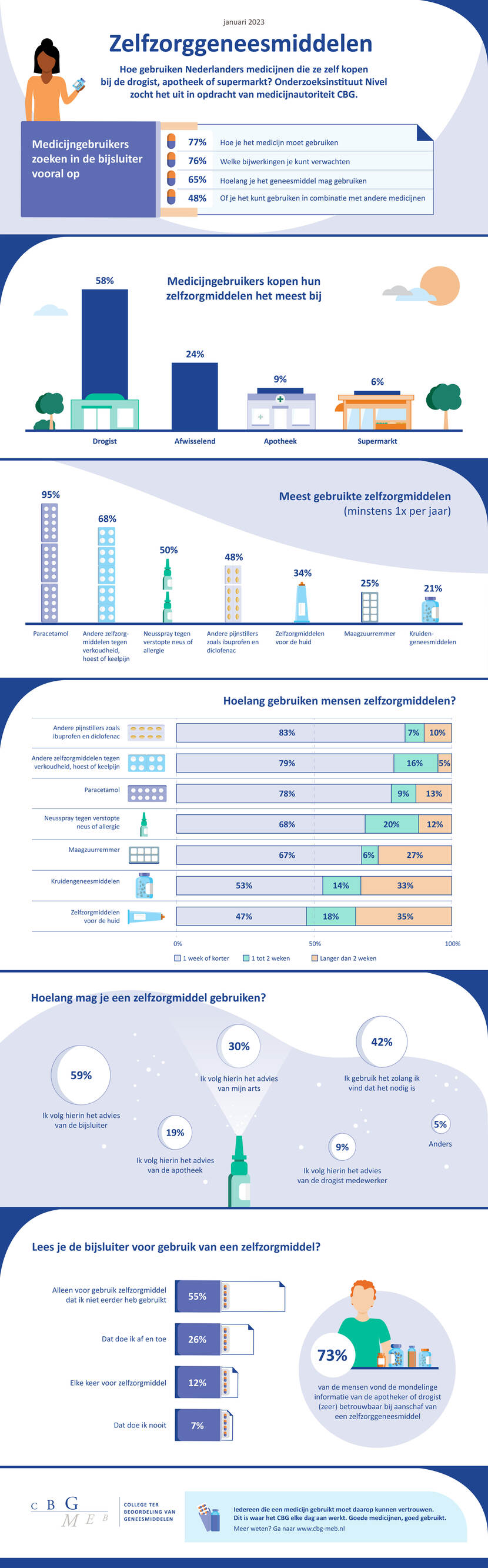 Infographic Nivel-onderzoek zelfzorgmedicijnen